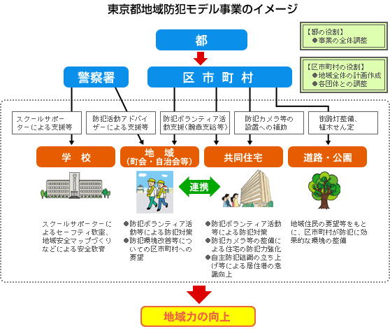 東京都地域防犯モデル事業のイメージ